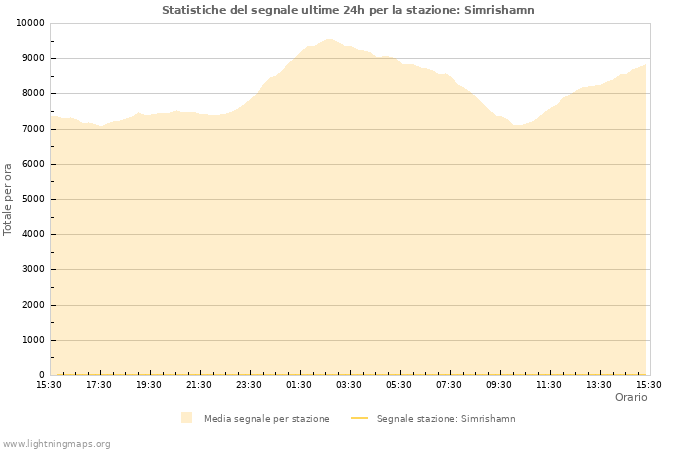 Grafico: Statistiche del segnale