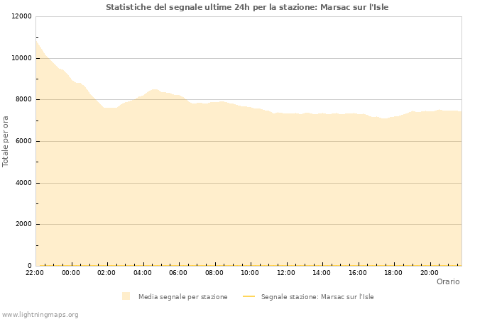 Grafico: Statistiche del segnale