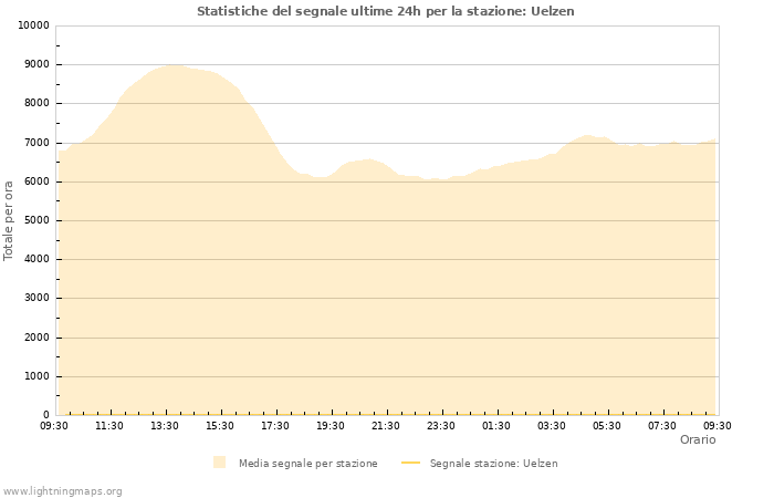 Grafico: Statistiche del segnale