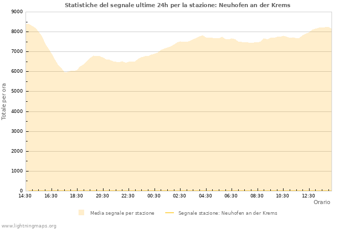 Grafico: Statistiche del segnale