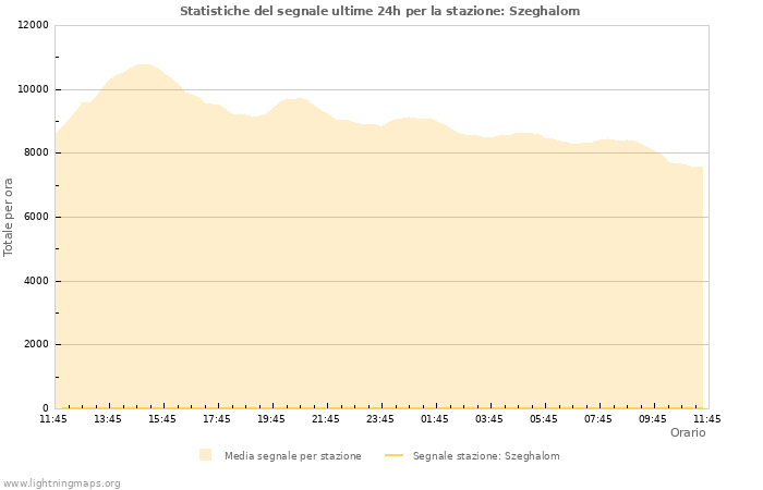 Grafico: Statistiche del segnale