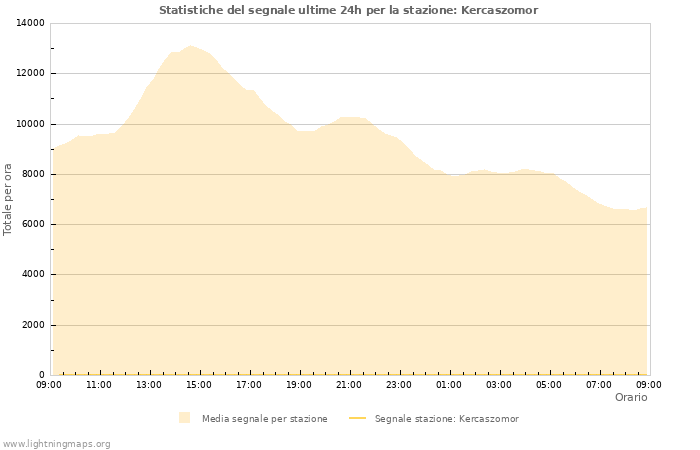 Grafico: Statistiche del segnale