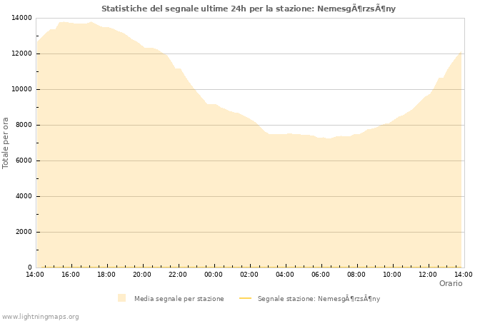 Grafico: Statistiche del segnale