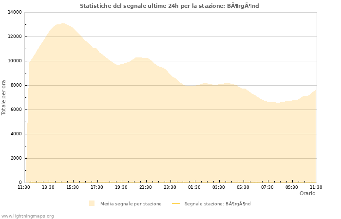 Grafico: Statistiche del segnale