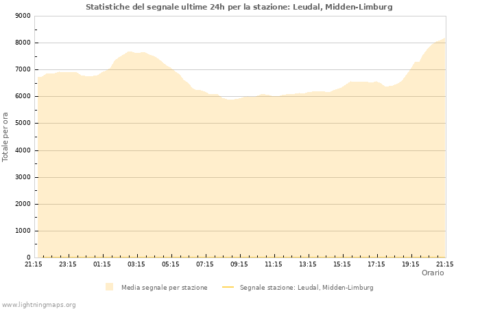 Grafico: Statistiche del segnale