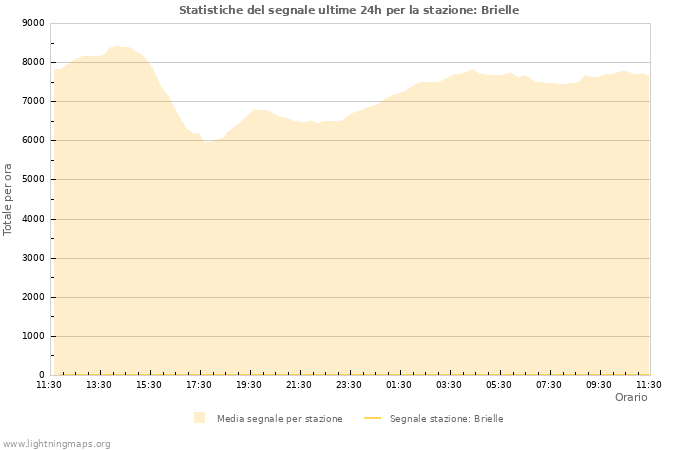 Grafico: Statistiche del segnale