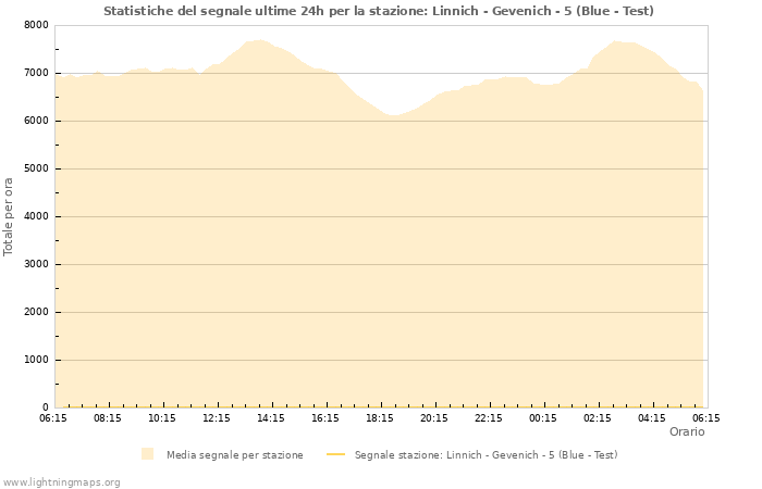 Grafico: Statistiche del segnale