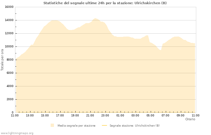 Grafico: Statistiche del segnale