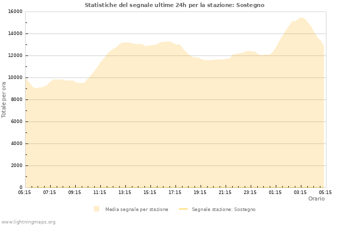 Grafico: Statistiche del segnale