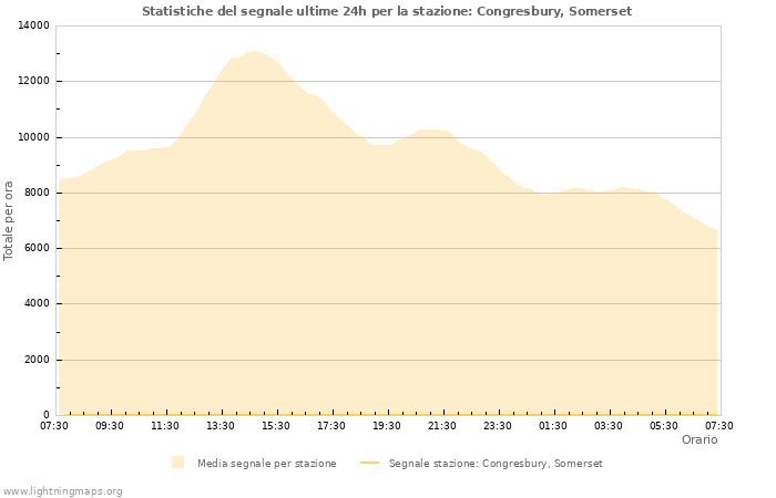 Grafico: Statistiche del segnale