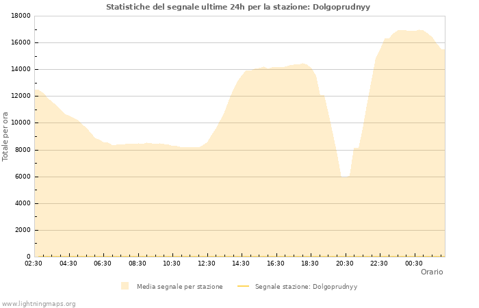 Grafico: Statistiche del segnale