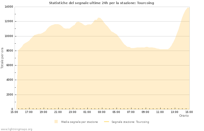 Grafico: Statistiche del segnale