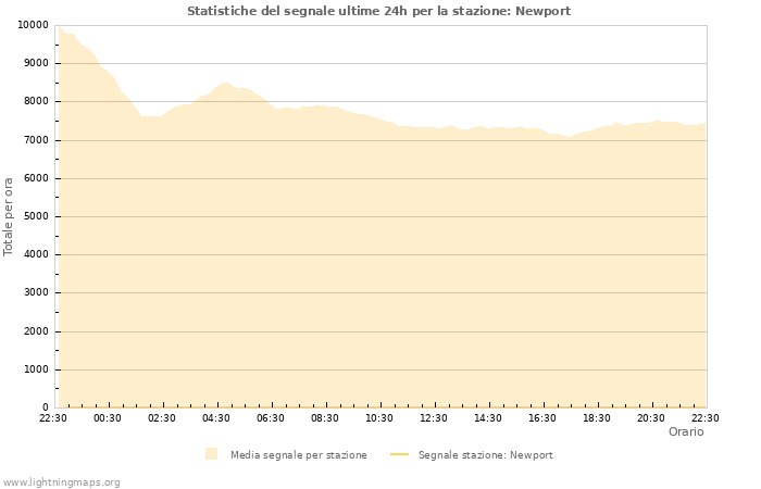 Grafico: Statistiche del segnale