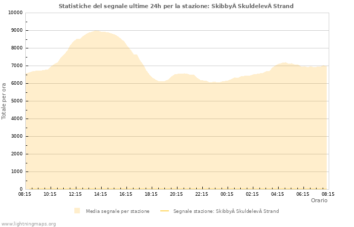 Grafico: Statistiche del segnale