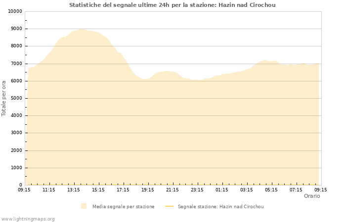 Grafico: Statistiche del segnale