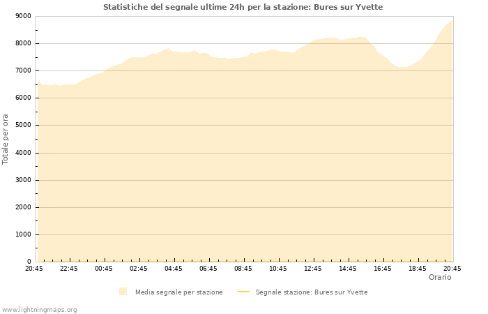 Grafico: Statistiche del segnale