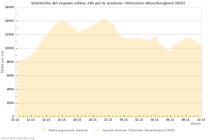 Grafico: Statistiche del segnale