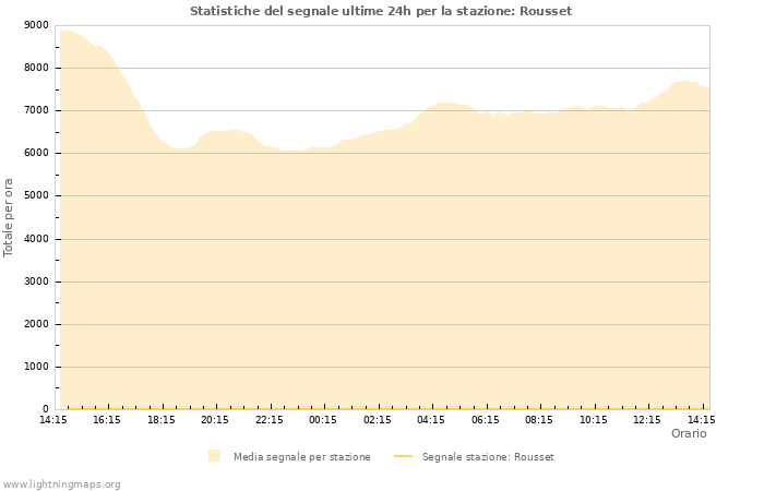 Grafico: Statistiche del segnale