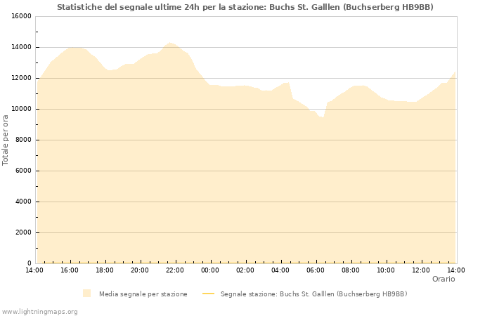 Grafico: Statistiche del segnale