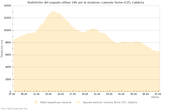 Grafico: Statistiche del segnale