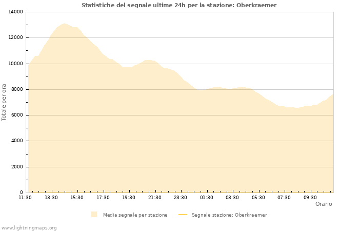 Grafico: Statistiche del segnale