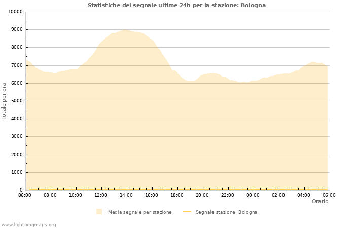 Grafico: Statistiche del segnale