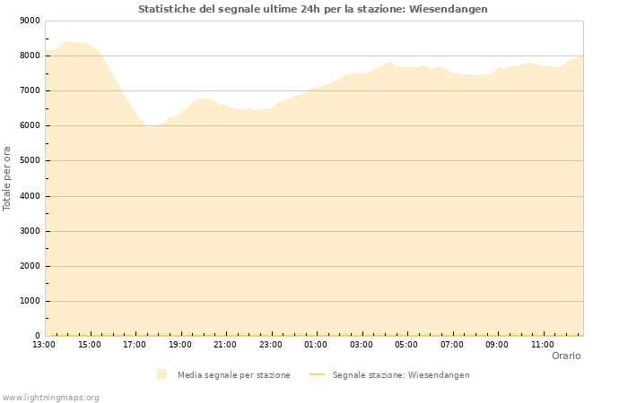 Grafico: Statistiche del segnale