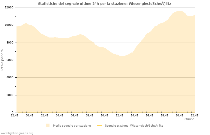 Grafico: Statistiche del segnale