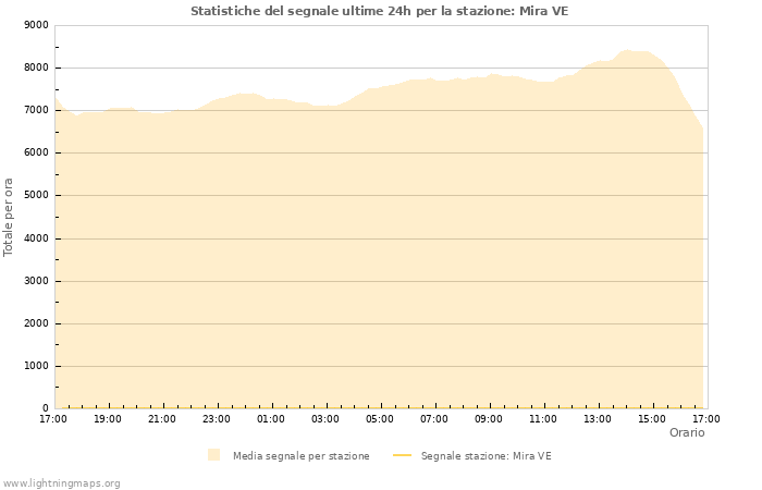 Grafico: Statistiche del segnale