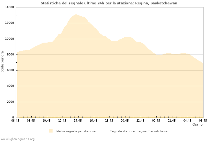 Grafico: Statistiche del segnale