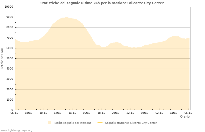 Grafico: Statistiche del segnale