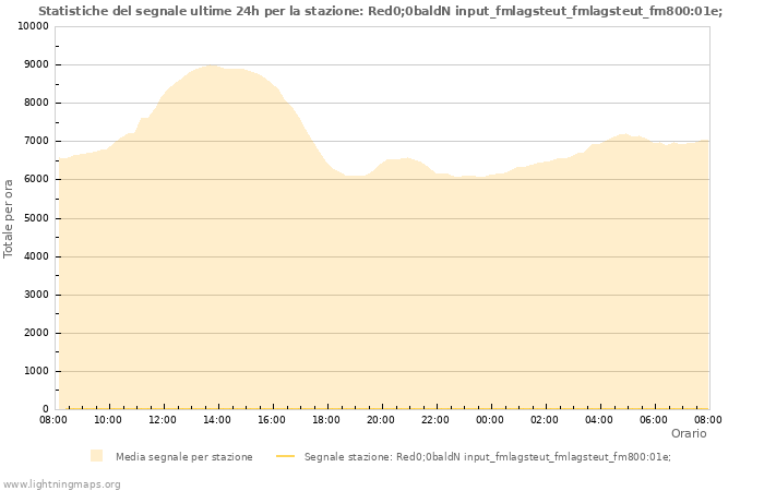 Grafico: Statistiche del segnale