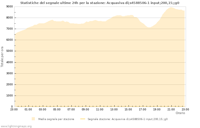 Grafico: Statistiche del segnale