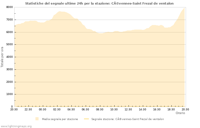 Grafico: Statistiche del segnale