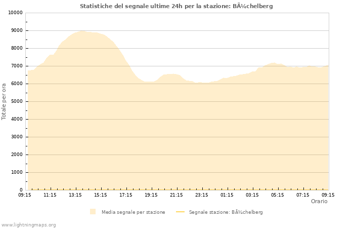 Grafico: Statistiche del segnale