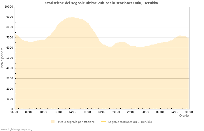 Grafico: Statistiche del segnale