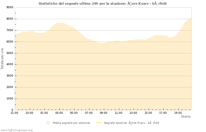 Grafico: Statistiche del segnale