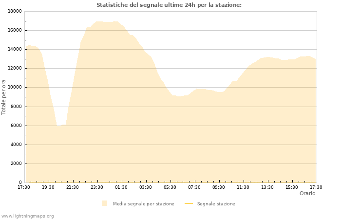 Grafico: Statistiche del segnale