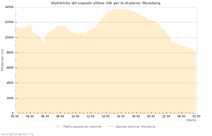 Grafico: Statistiche del segnale