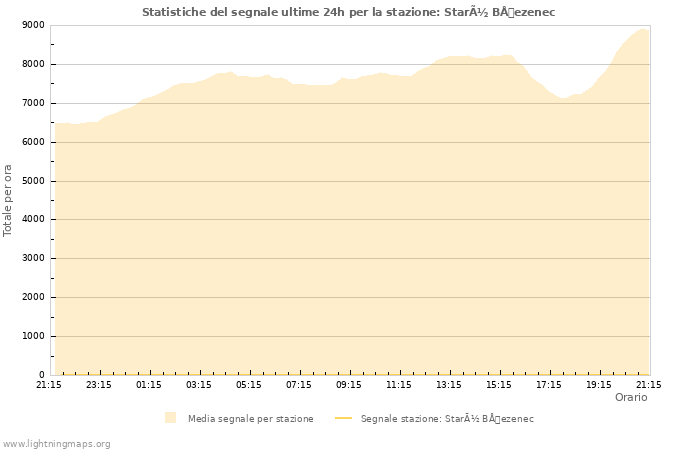 Grafico: Statistiche del segnale