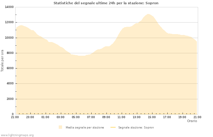 Grafico: Statistiche del segnale