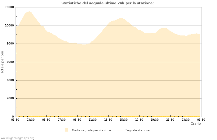 Grafico: Statistiche del segnale