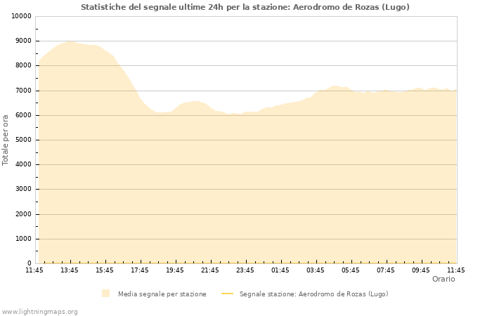 Grafico: Statistiche del segnale