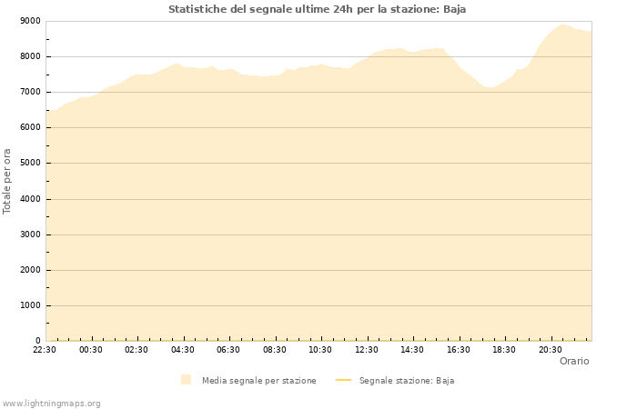 Grafico: Statistiche del segnale