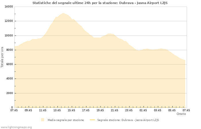 Grafico: Statistiche del segnale