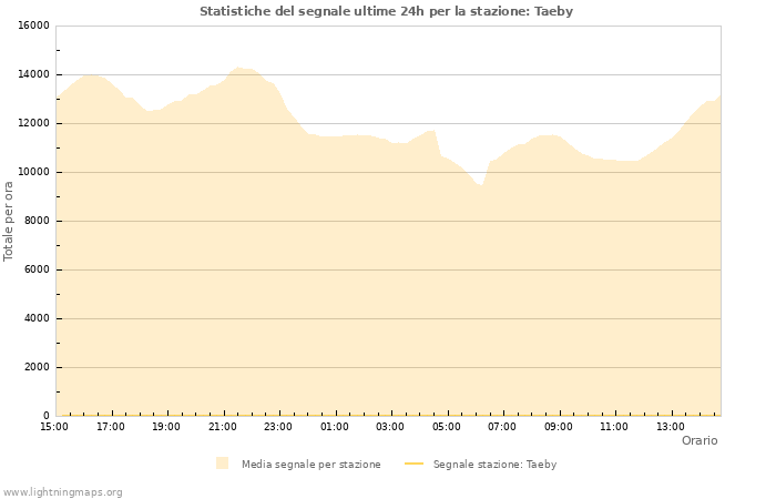 Grafico: Statistiche del segnale