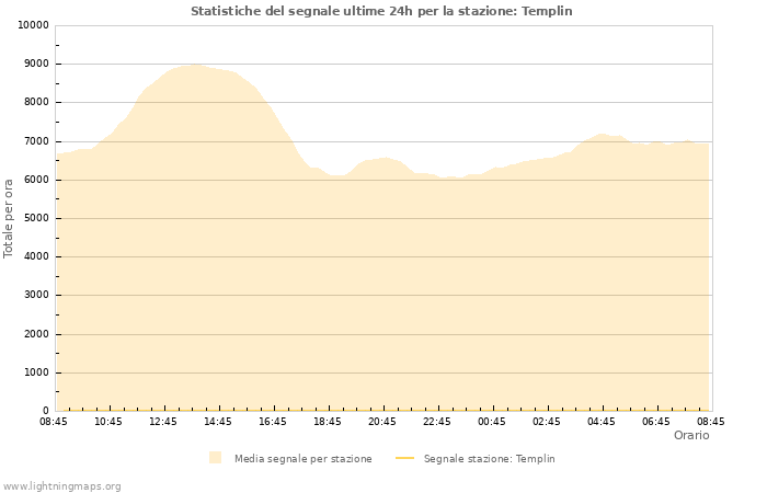 Grafico: Statistiche del segnale