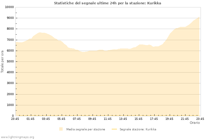 Grafico: Statistiche del segnale