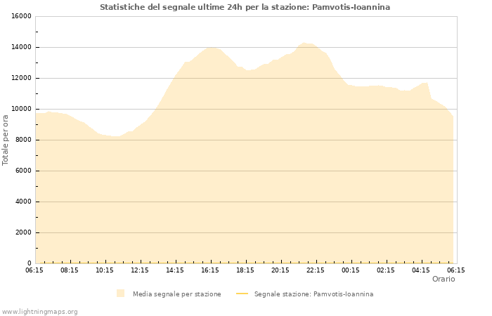 Grafico: Statistiche del segnale