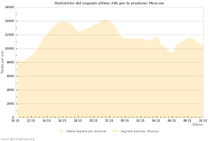 Grafico: Statistiche del segnale